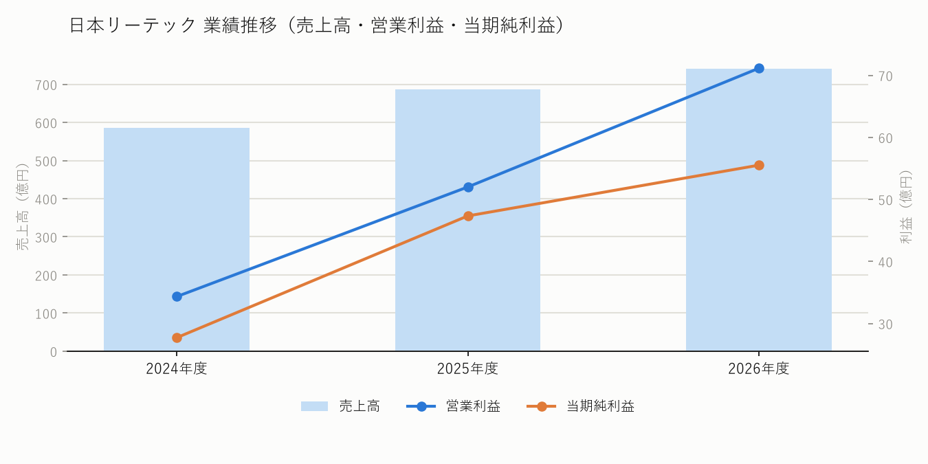 日本リーテックの業績推移(売上高・営業利益・当期純利益)