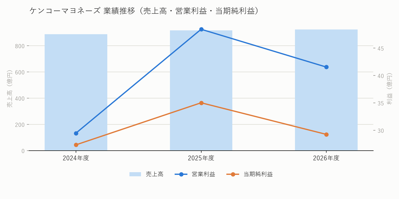 ケンコーマヨネーズの業績推移(売上高・営業利益・当期純利益)