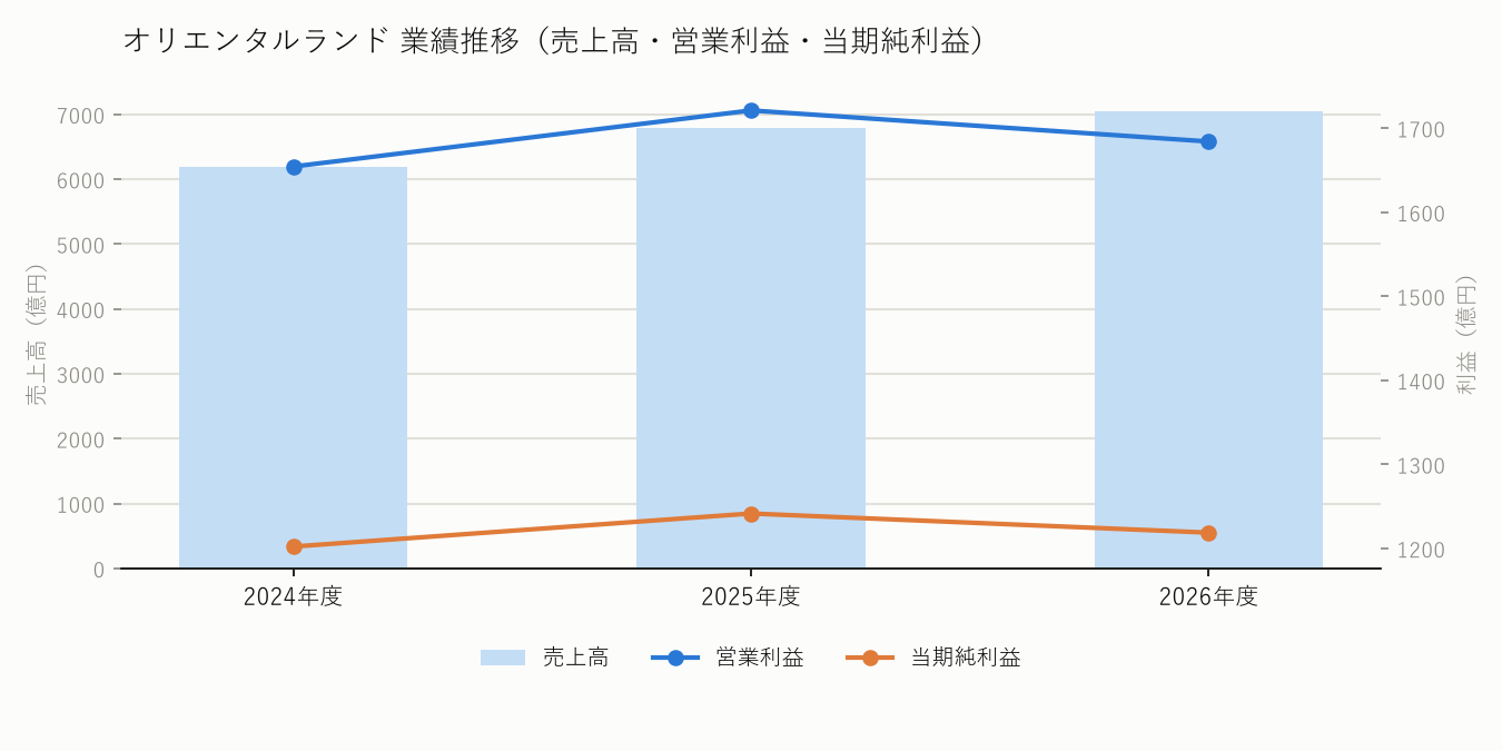 オリエンタルランドの業績推移(売上高・営業利益・当期純利益)