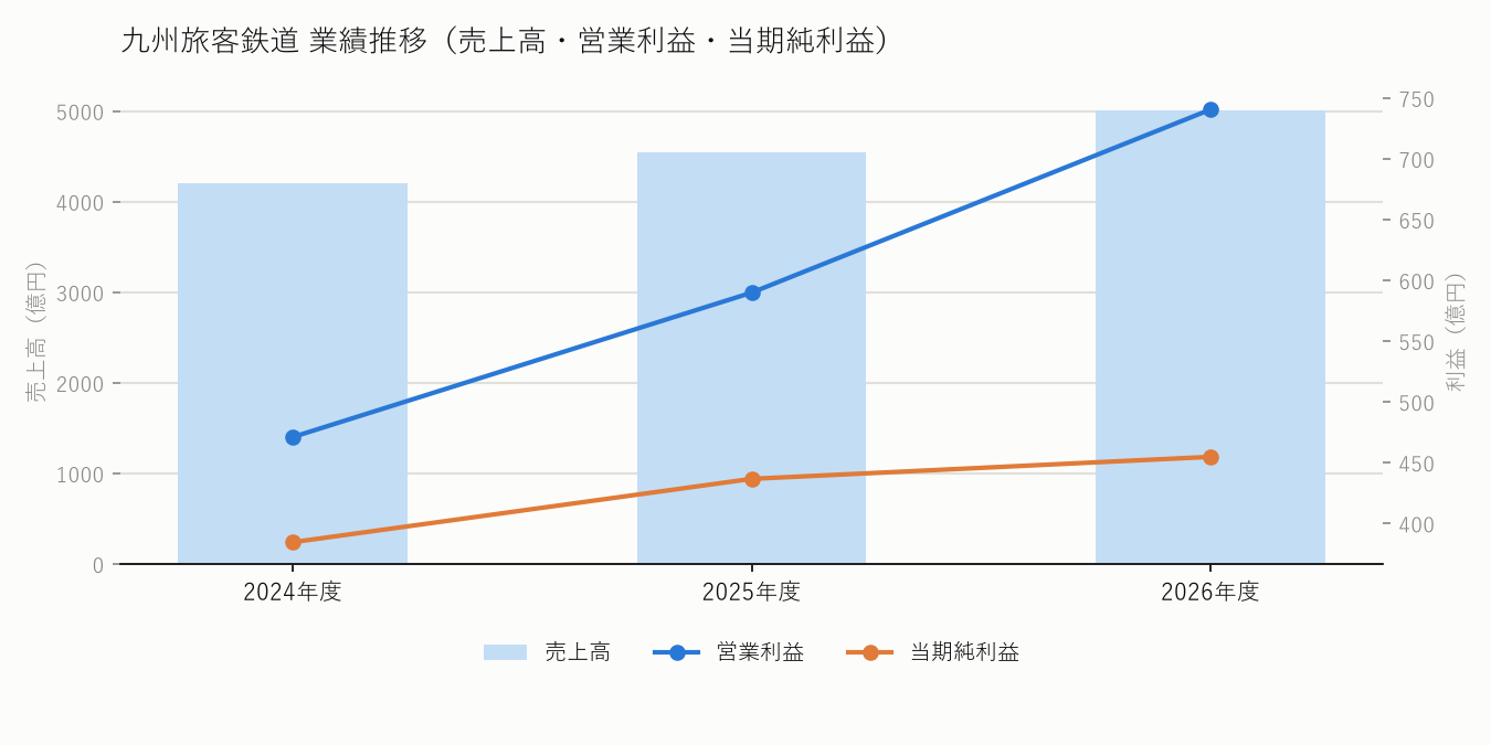九州旅客鉄道の業績推移(売上高・営業利益・当期純利益)