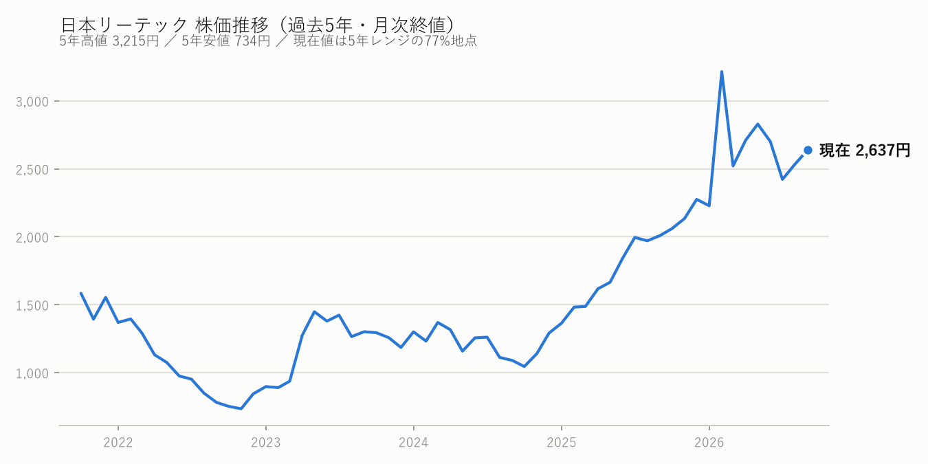 日本リーテックの株価推移(過去5年・月次終値)
