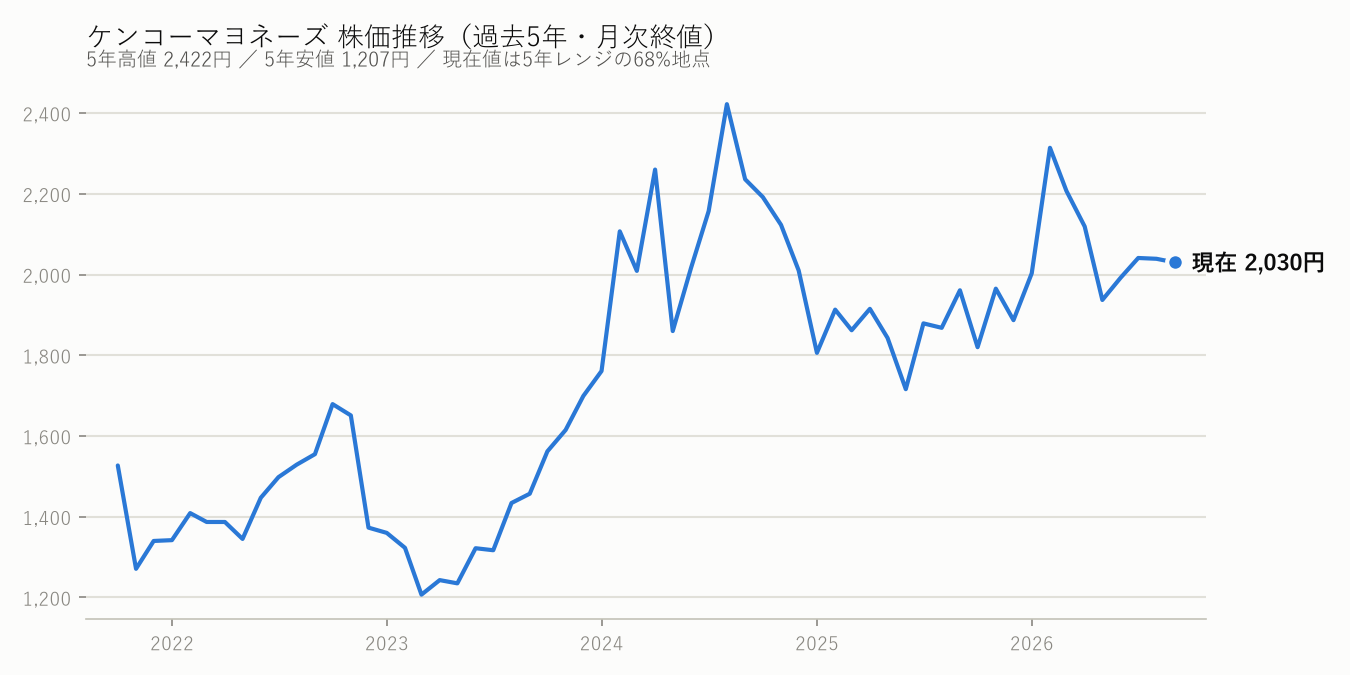 ケンコーマヨネーズの株価推移(過去5年・月次終値)