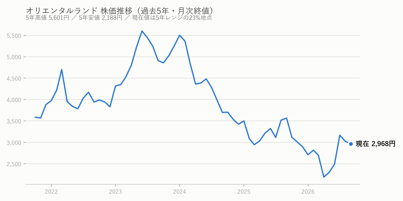 オリエンタルランドの株価推移(過去5年・月次終値)