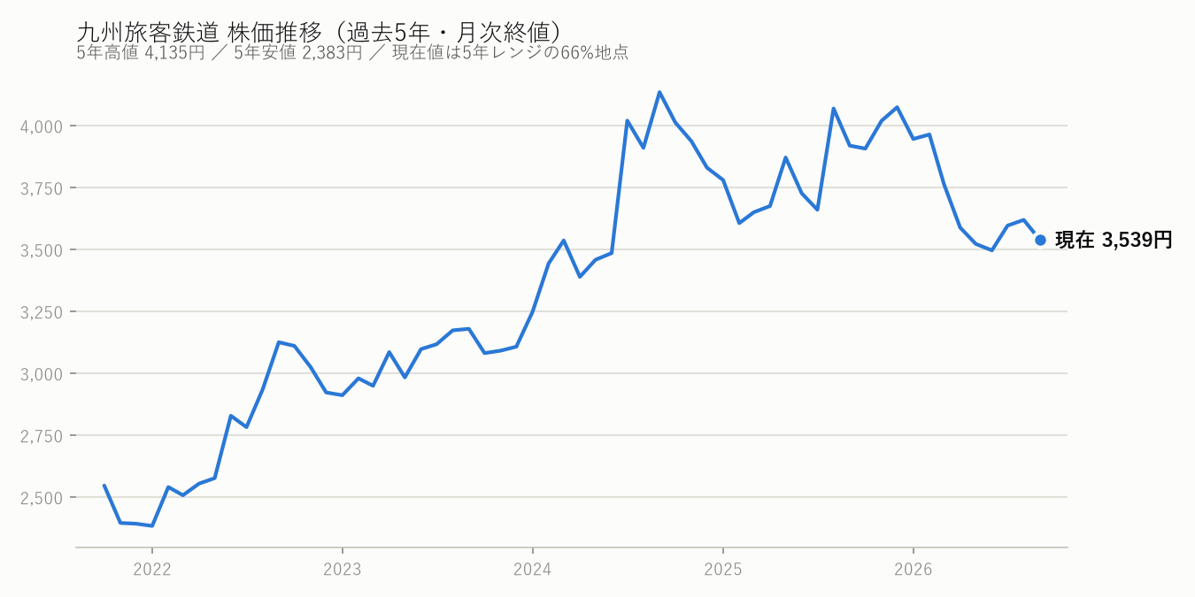 九州旅客鉄道の株価推移(過去5年・月次終値)