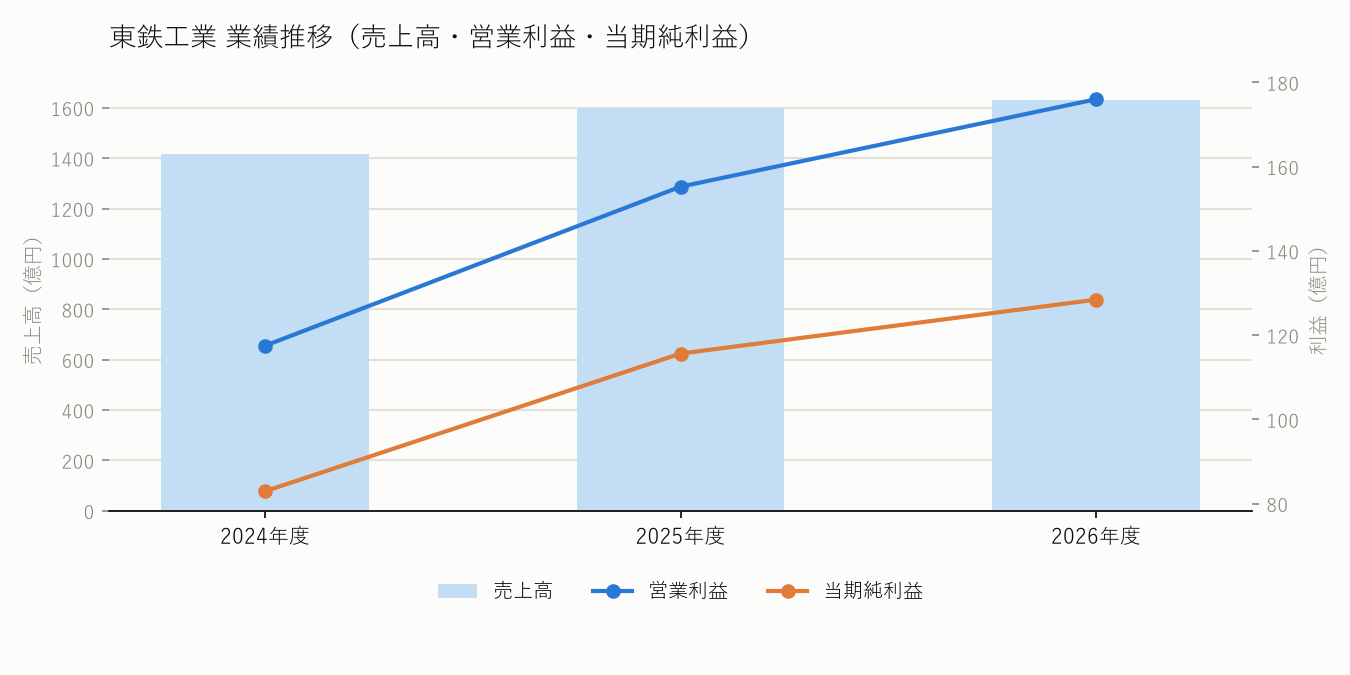 東鉄工業の業績推移(売上高・営業利益・当期純利益)