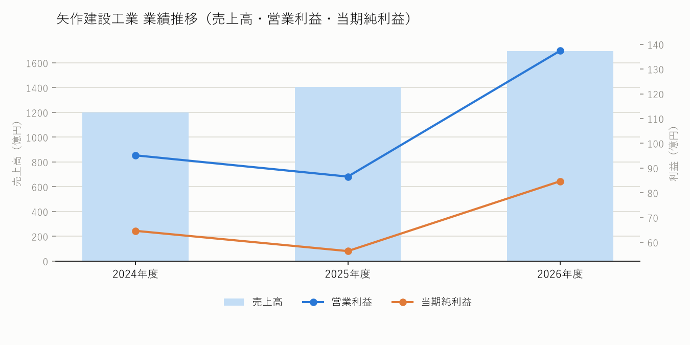 矢作建設工業の業績推移(売上高・営業利益・当期純利益)