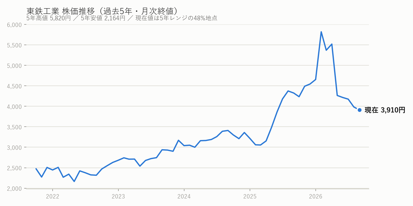 東鉄工業の株価推移(過去5年・月次終値)