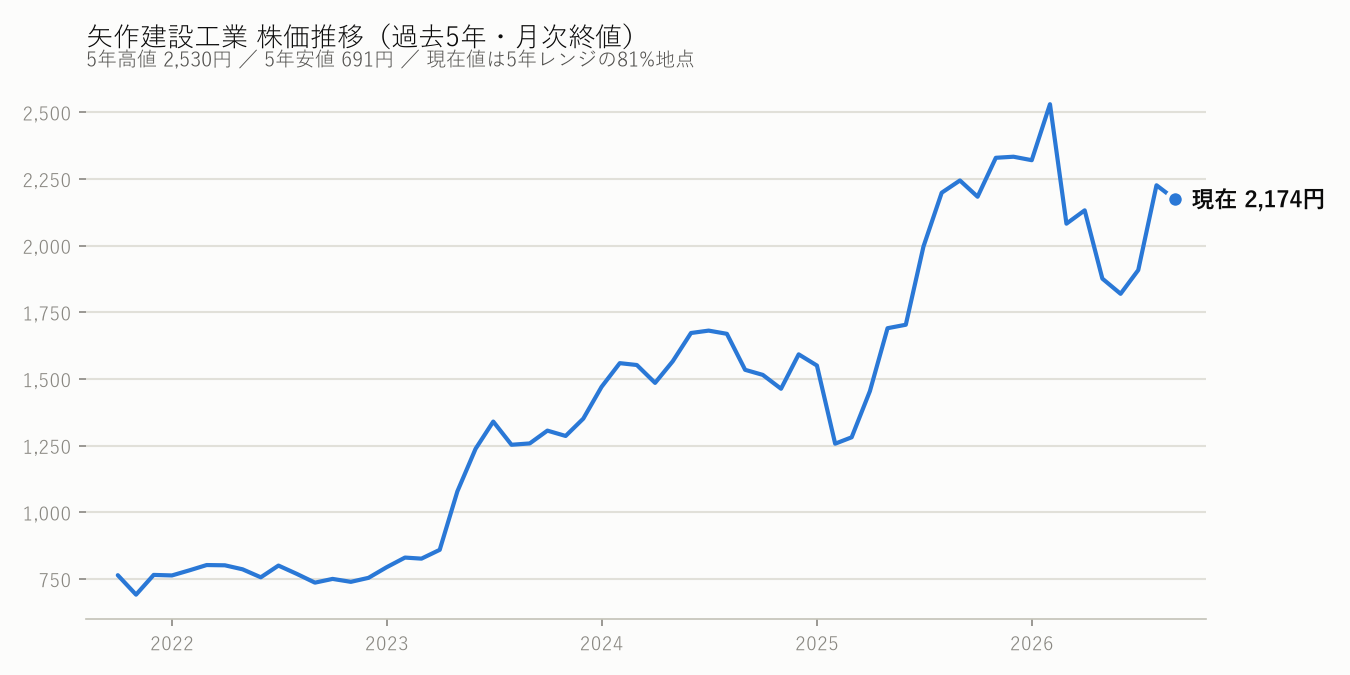 矢作建設工業の株価推移(過去5年・月次終値)